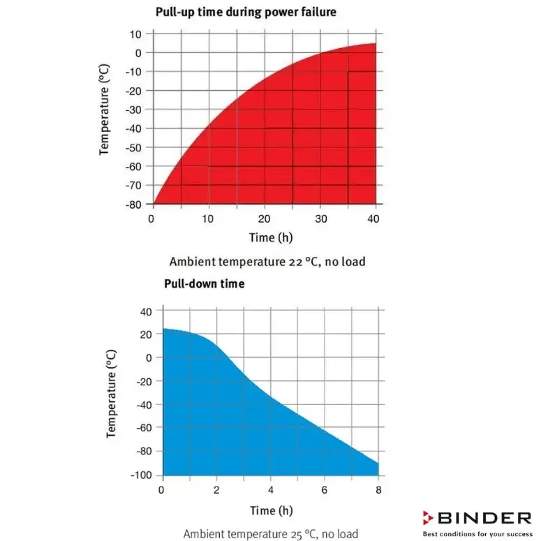Binder -90°C - 40°C Ultra Derin Dondurucu 500 Litre / UF V 500
