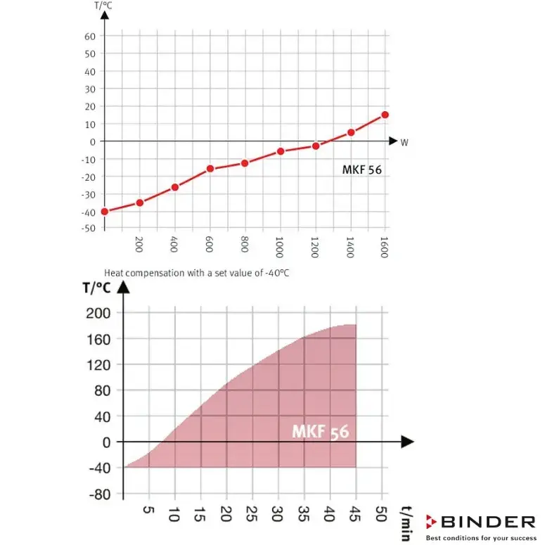 Binder Nemsiz Klimatik Test Kabini MK 56 / 60 Litre -40°C / +180°C