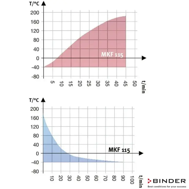 Binder Nemsiz Klimatik Test Kabini MK 115 / 115 Litre -40°C / +180°C