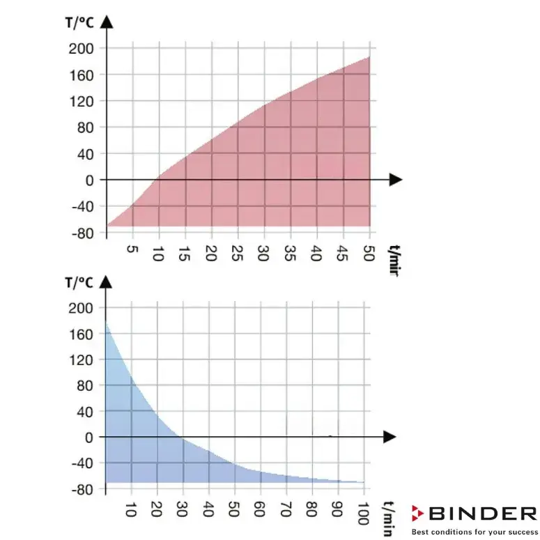 Binder Nemsiz Klimatik Test Kabini MK 720 - 734 Litre -40°C /+180°C