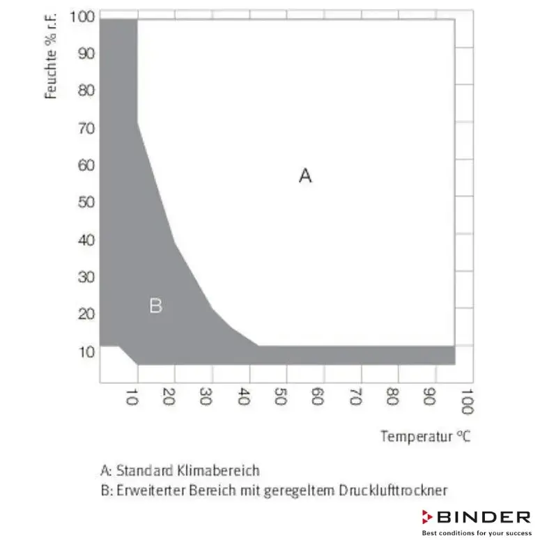 Binder Klimatİk Test Kabini MKF 115 - 115 Litre -40°C / +180°C / 10 % - 98 % Rh