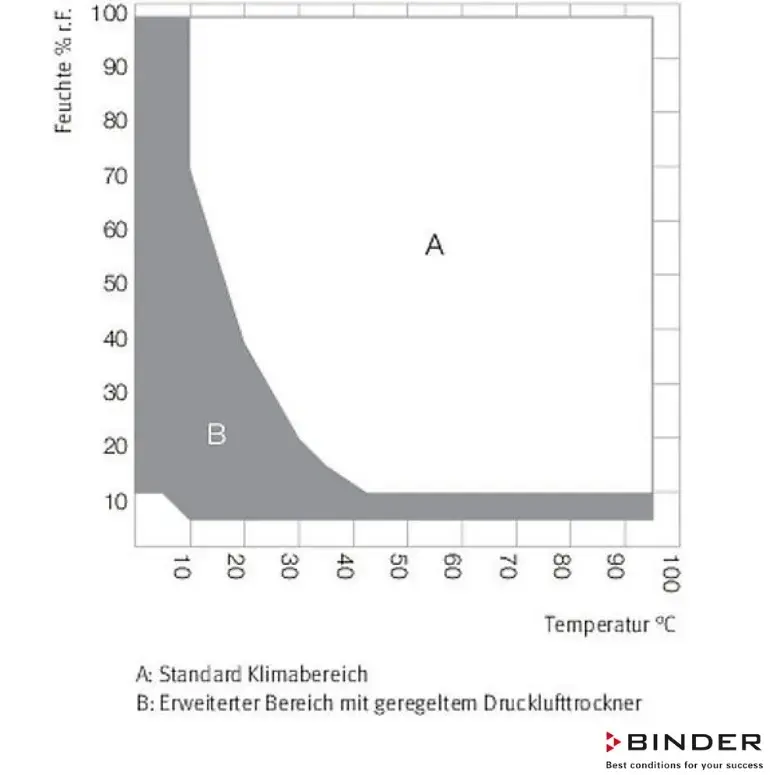 Binder Klimatik Test Kabini MKF 240 - 228 Litre -40°C / +180°C / 10 % -98 % Rh