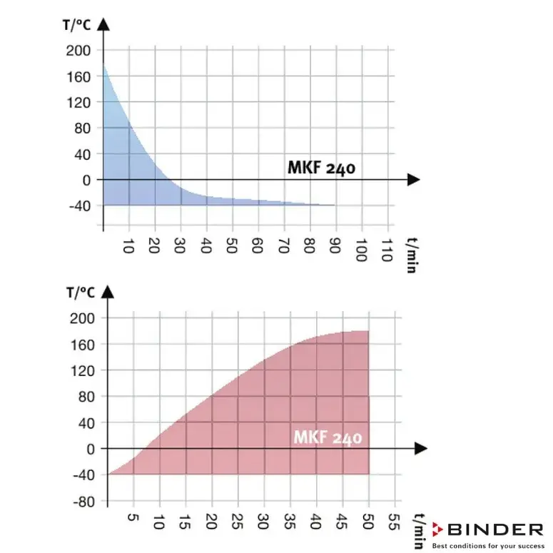 Binder Klimatik Test Kabini MKF 240 - 228 Litre -40°C / +180°C / 10 % -98 % Rh