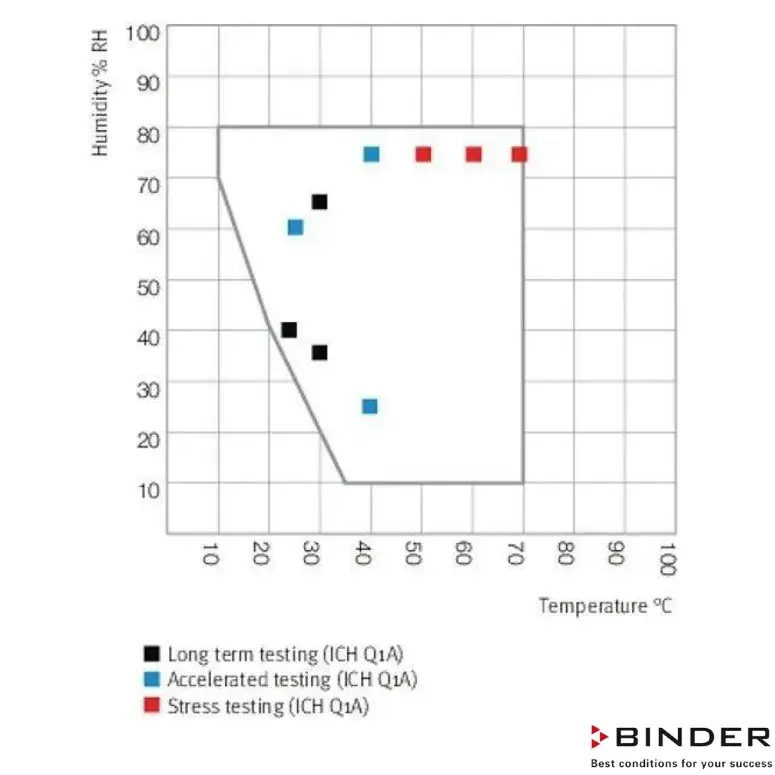 Binder İklimlendirme Test Kabini KMF 115-102 Litre -10°C / +100°C / 10 % - 98 % Rh
