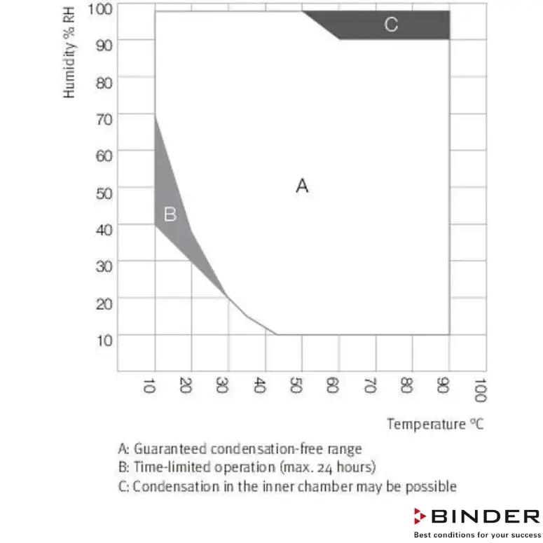 Binder  İklİmlendirme Test Kabini KMF 240- 247 Litre -10°C / +100°C / 10 % - 98 % Rh