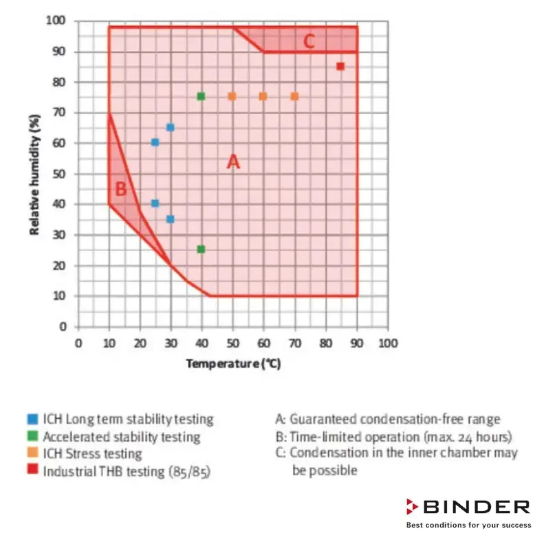 Binder İklimlendirme Test Kabini  KMF 720-700 Litre -10°C / +100°C / 10 % - 98 % Rh